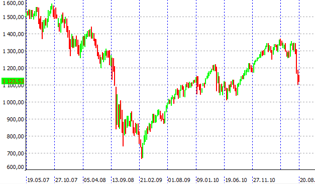   S&P 500  2007   2011 